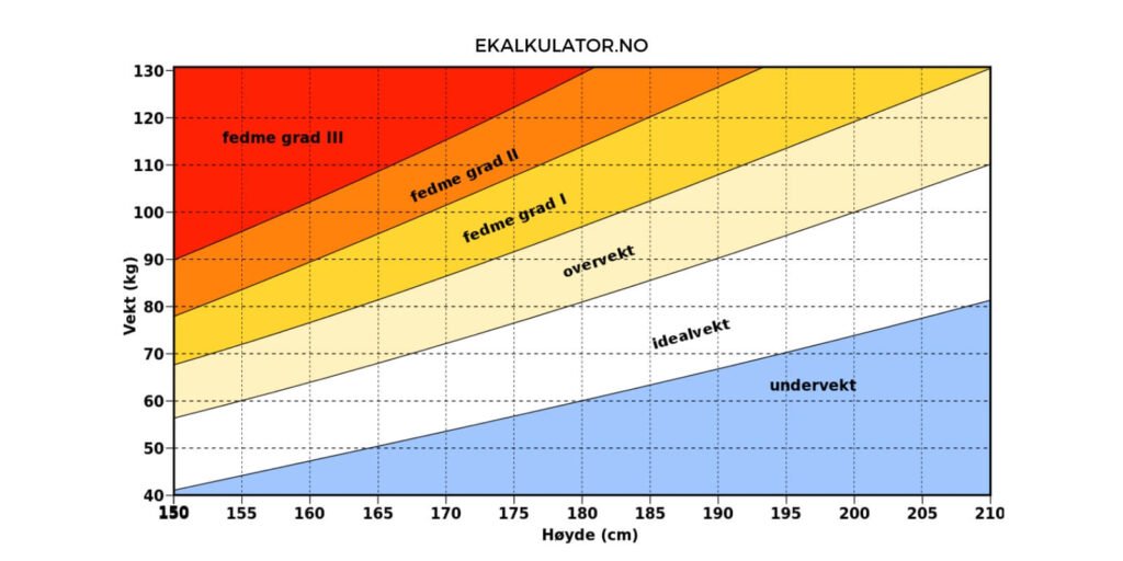 Bilde som illustrerer vekt til en person basert på graf fra BMI.